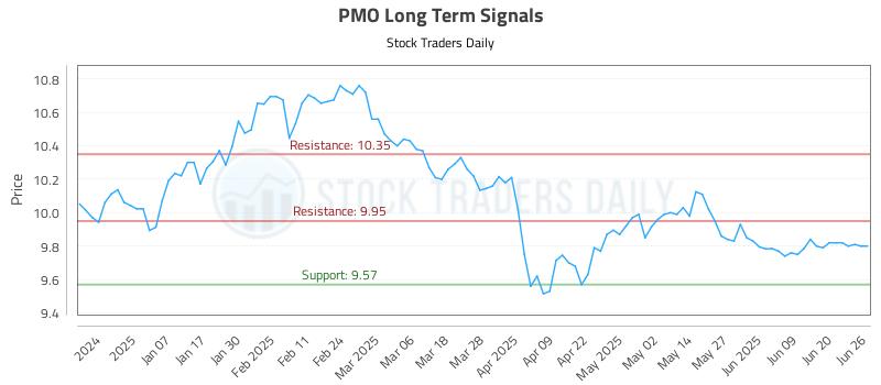 PMO Long Term Analysis for June 26 2025