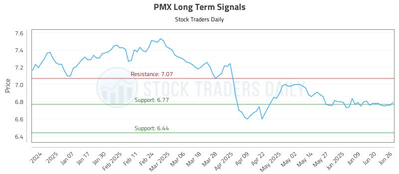 PMX Long Term Analysis for June 26 2025 PMX Long Term Analysis for June 26 2025