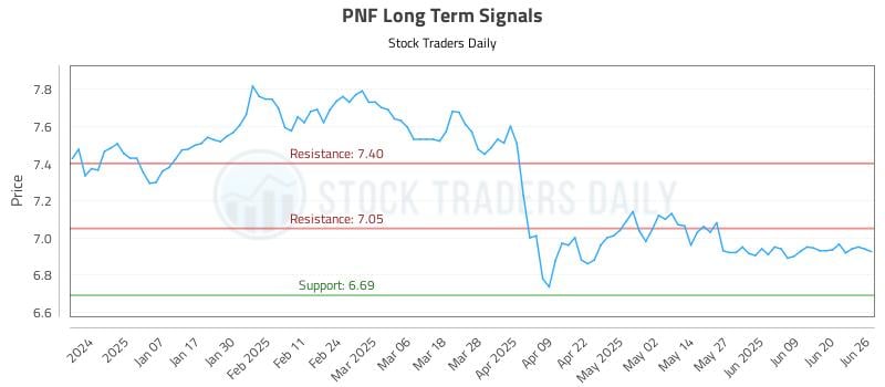 PNF Long Term Analysis for June 26 2025 PNF Long Term Analysis for June 26 2025