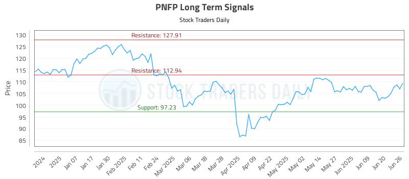 PNFP Long Term Analysis for June 26 2025 PNFP Long Term Analysis for June 26 2025