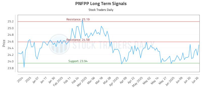 PNFPP Long Term Analysis for June 26 2025