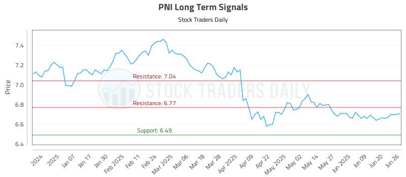 PNI Long Term Analysis for June 26 2025