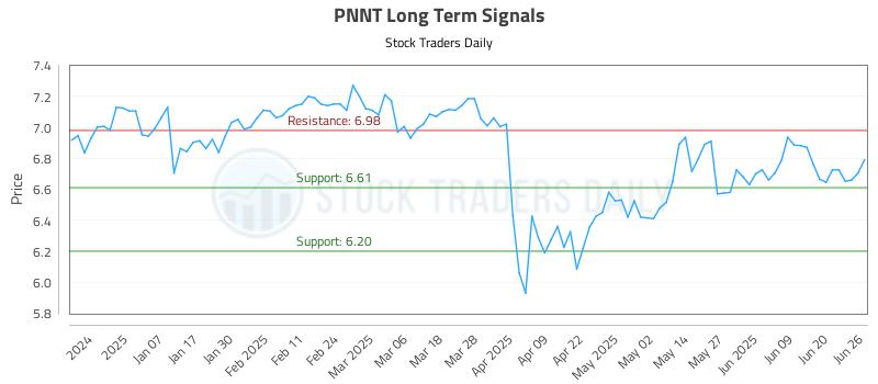 PNNT Long Term Analysis for June 26 2025