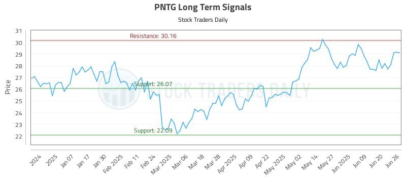 PNTG Long Term Analysis for June 26 2025