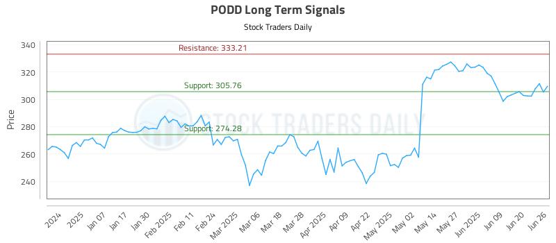 PODD Long Term Analysis for June 26 2025