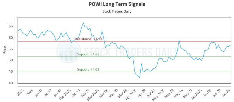 POWI Long Term Analysis for June 26 2025 POWI Long Term Analysis for June 26 2025