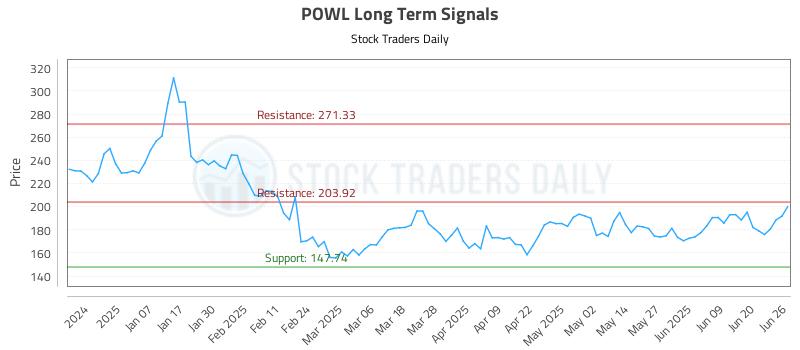 POWL Long Term Analysis for June 26 2025 POWL Long Term Analysis for June 26 2025