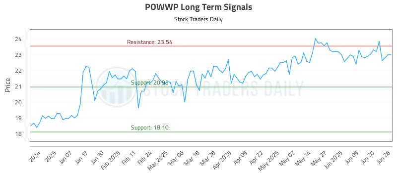 POWWP Long Term Analysis for June 26 2025 POWWP Long Term Analysis for June 26 2025