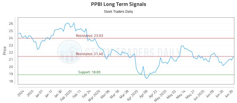 PPBI Long Term Analysis for June 26 2025