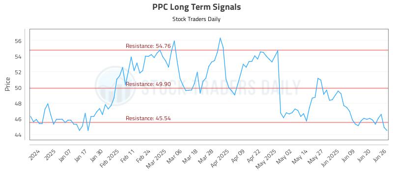 PPC Long Term Analysis for June 26 2025
