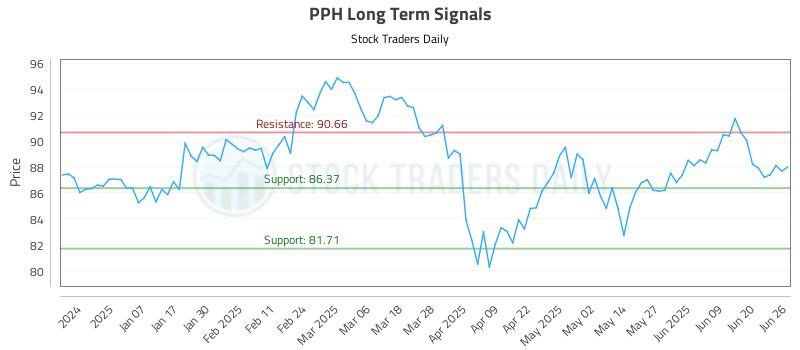 PPH Long Term Analysis for June 26 2025 PPH Long Term Analysis for June 26 2025