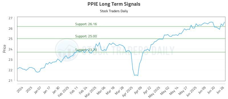 PPIE Long Term Analysis for June 26 2025 PPIE Long Term Analysis for June 26 2025