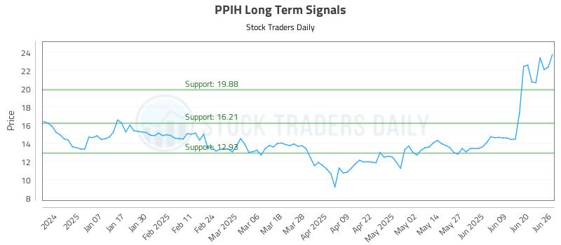 PPIH Long Term Analysis for June 26 2025