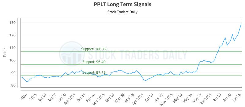PPLT Long Term Analysis for June 26 2025
