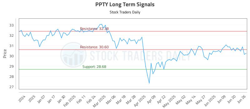 PPTY Long Term Analysis for June 26 2025 PPTY Long Term Analysis for June 26 2025