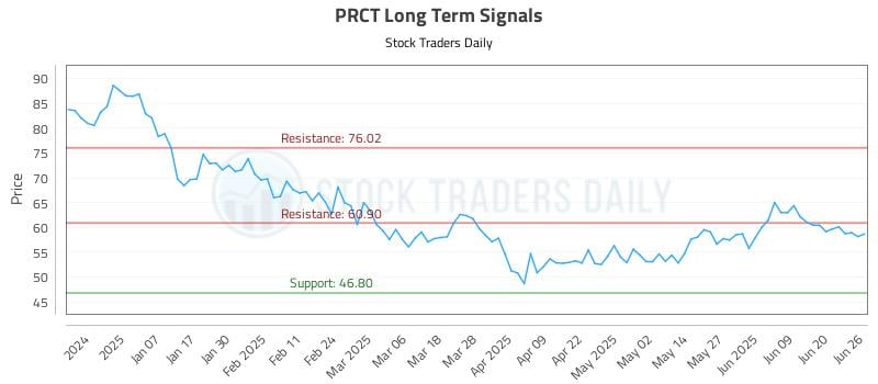 PRCT Long Term Analysis for June 26 2025 PRCT Long Term Analysis for June 26 2025