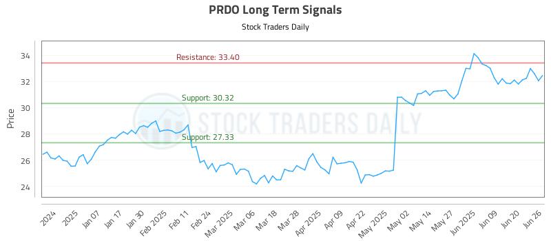 PRDO Long Term Analysis for June 26 2025 PRDO Long Term Analysis for June 26 2025