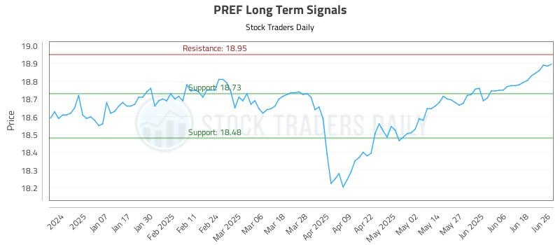 PREF Long Term Analysis for June 26 2025