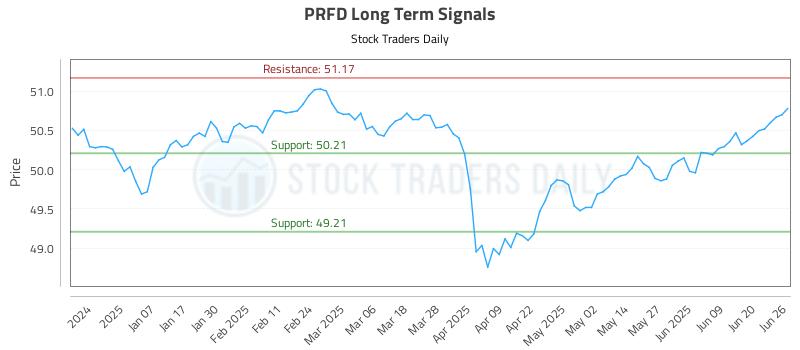 PRFD Long Term Analysis for June 26 2025 PRFD Long Term Analysis for June 26 2025