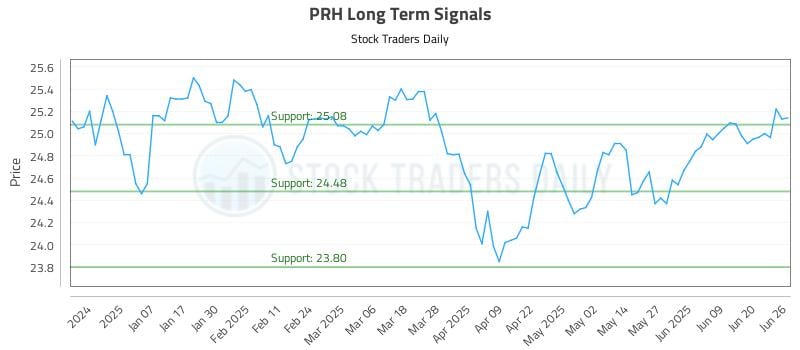 PRH Long Term Analysis for June 26 2025 PRH Long Term Analysis for June 26 2025