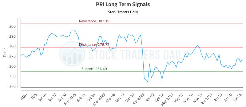 PRI Long Term Analysis for June 26 2025