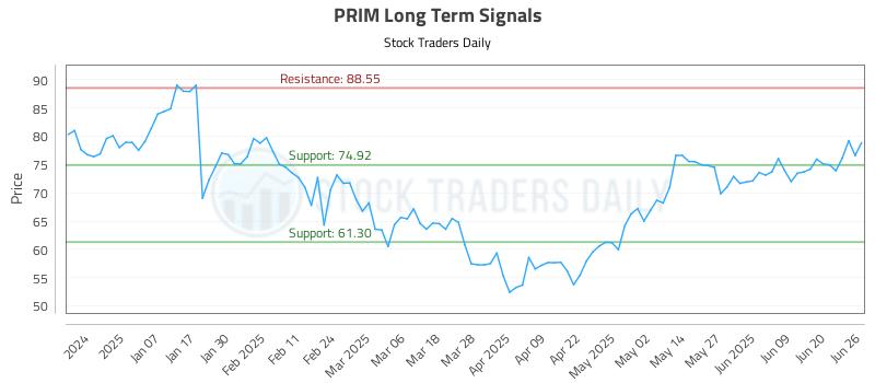 PRIM Long Term Analysis for June 26 2025