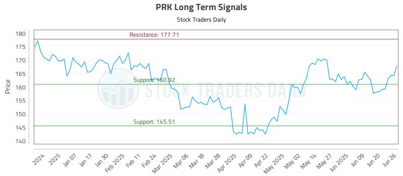 PRK Long Term Analysis for June 26 2025