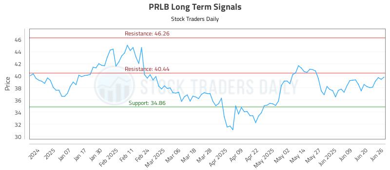 PRLB Long Term Analysis for June 26 2025