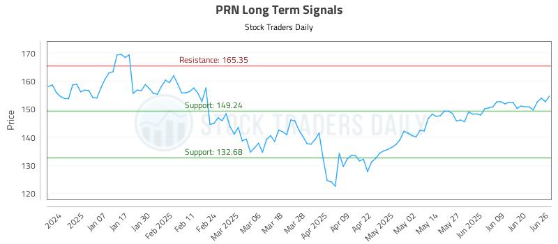 PRN Long Term Analysis for June 26 2025