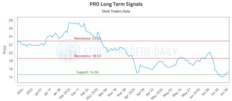 PRO Long Term Analysis for June 26 2025 PRO Long Term Analysis for June 26 2025