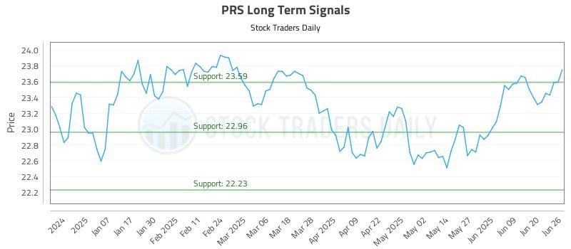 PRS Long Term Analysis for June 26 2025 PRS Long Term Analysis for June 26 2025