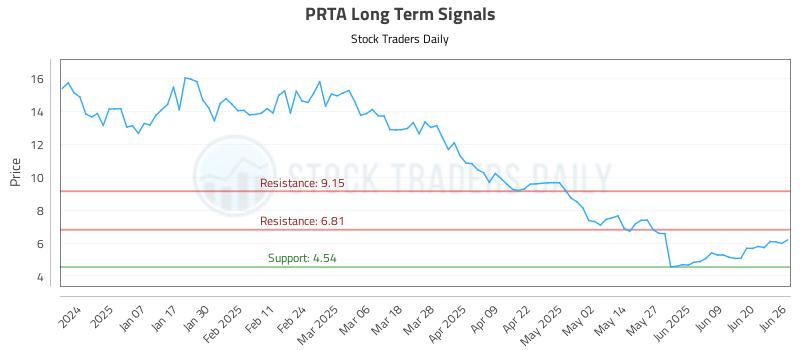 PRTA Long Term Analysis for June 26 2025 PRTA Long Term Analysis for June 26 2025