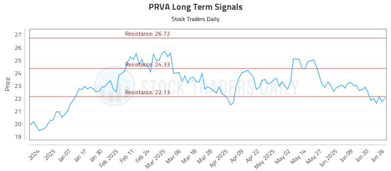 PRVA Long Term Analysis for June 26 2025 PRVA Long Term Analysis for June 26 2025