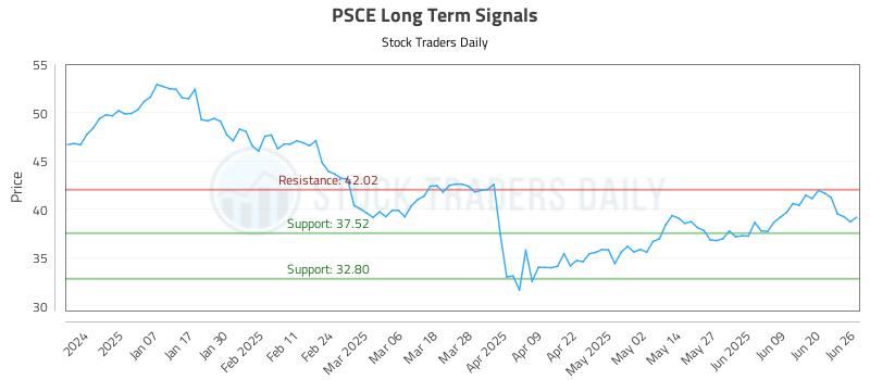 PSCE Long Term Analysis for June 26 2025 PSCE Long Term Analysis for June 26 2025