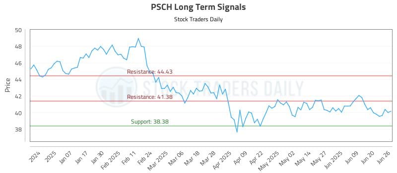 PSCH Long Term Analysis for June 26 2025