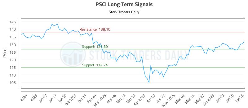 PSCI Long Term Analysis for June 26 2025 PSCI Long Term Analysis for June 26 2025