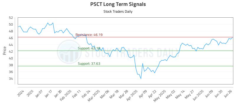 PSCT Long Term Analysis for June 26 2025 PSCT Long Term Analysis for June 26 2025