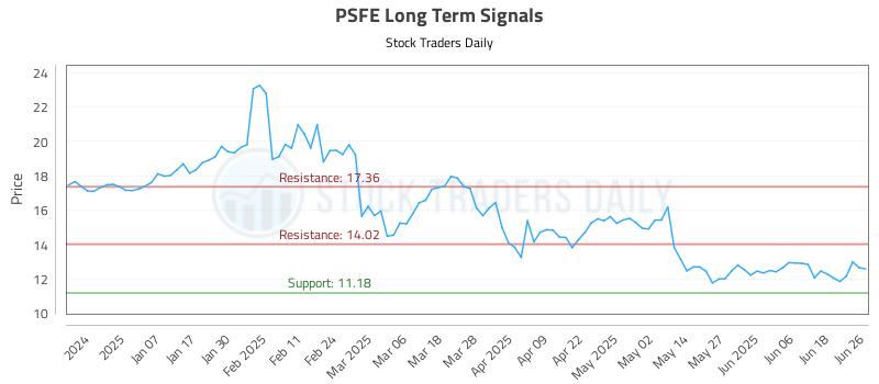 PSFE Long Term Analysis for June 26 2025 PSFE Long Term Analysis for June 26 2025