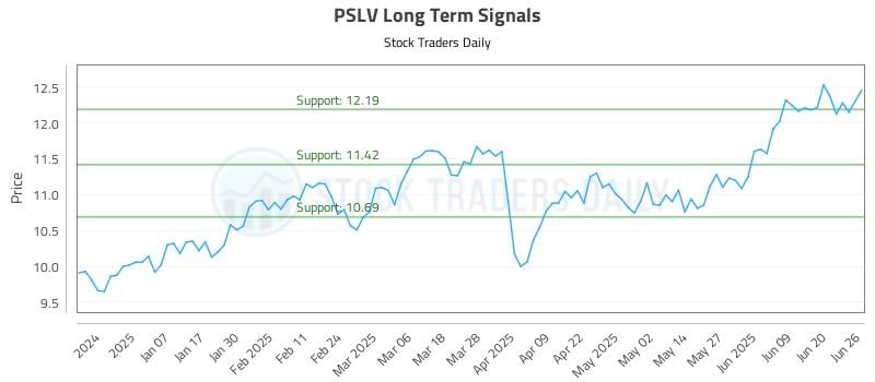 PSLV Long Term Analysis for June 26 2025 PSLV Long Term Analysis for June 26 2025