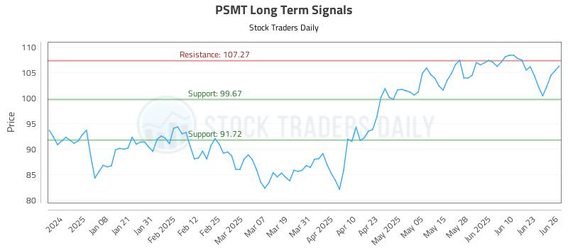 PSMT Long Term Analysis for June 27 2025