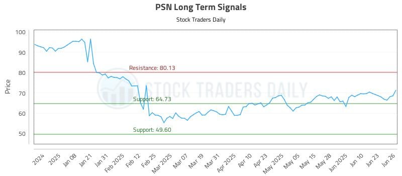 PSN Long Term Analysis for June 27 2025