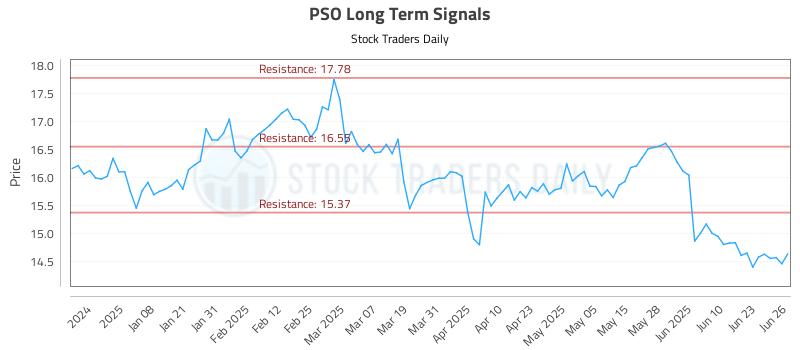 PSO Long Term Analysis for June 27 2025