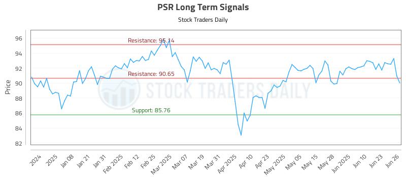 PSR Long Term Analysis for June 27 2025