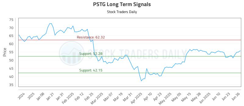 PSTG Long Term Analysis for June 27 2025 PSTG Long Term Analysis for June 27 2025
