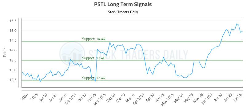 PSTL Long Term Analysis for June 27 2025