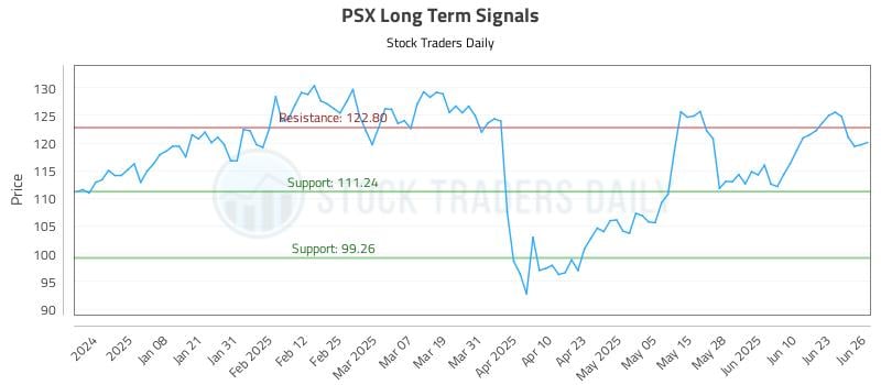 PSX Long Term Analysis for June 27 2025 PSX Long Term Analysis for June 27 2025