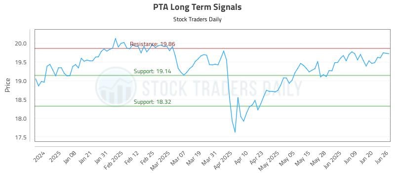 PTA Long Term Analysis for June 27 2025 PTA Long Term Analysis for June 27 2025