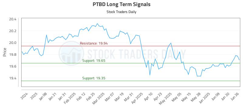 PTBD Long Term Analysis for June 27 2025 PTBD Long Term Analysis for June 27 2025