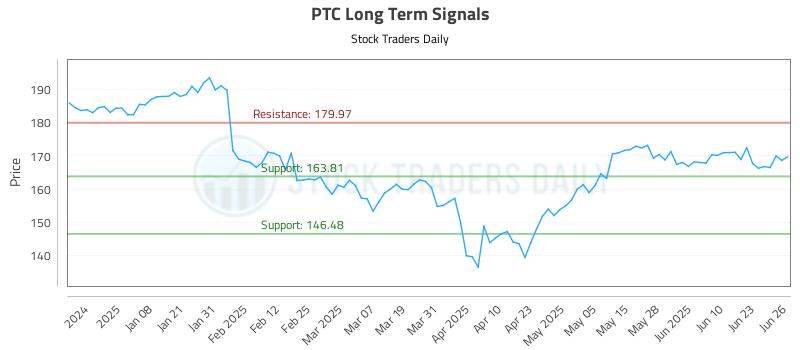 PTC Long Term Analysis for June 27 2025 PTC Long Term Analysis for June 27 2025