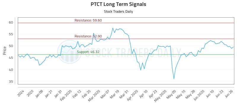 PTCT Long Term Analysis for June 27 2025 PTCT Long Term Analysis for June 27 2025